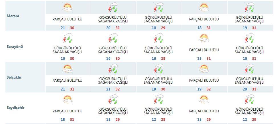 Konya’yı 4 gün süreyle yağmur serinletecek 12